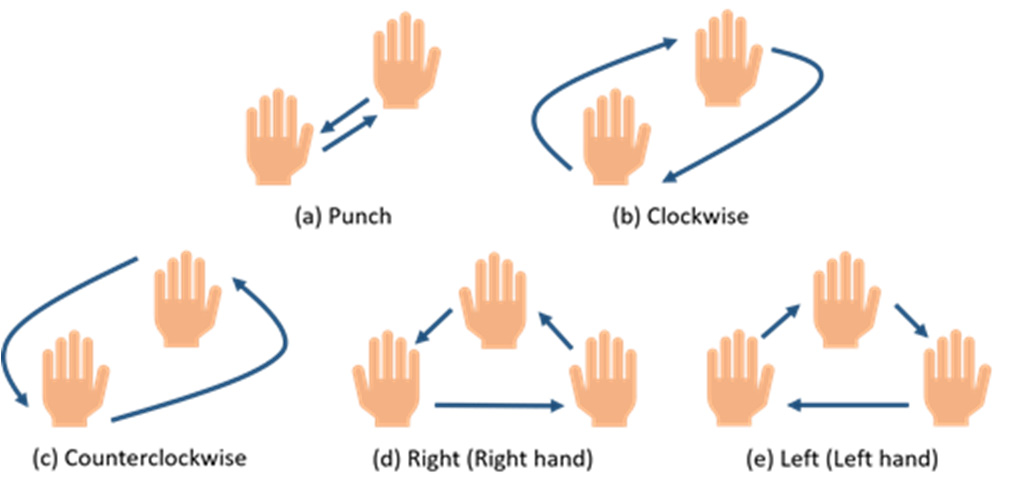 五个周期性动态手势。