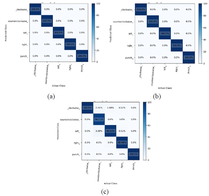 图17. GRU、LSTM和RNN模型的混淆矩阵