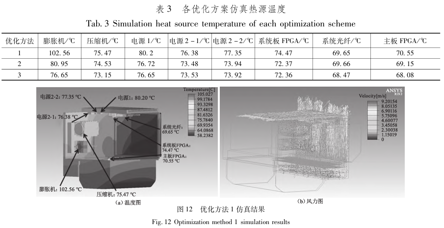 各优化方案仿真热源温度