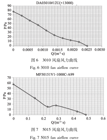 风扇风力曲线
