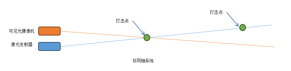 非同轴激光