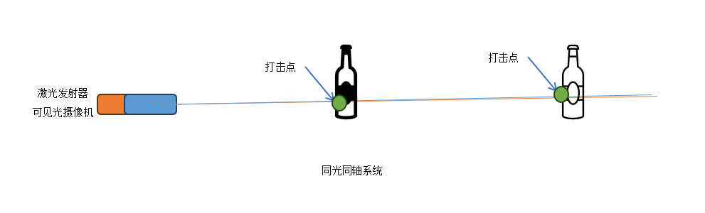 激光清障仪中“同光同轴”技术的工程优势分析
